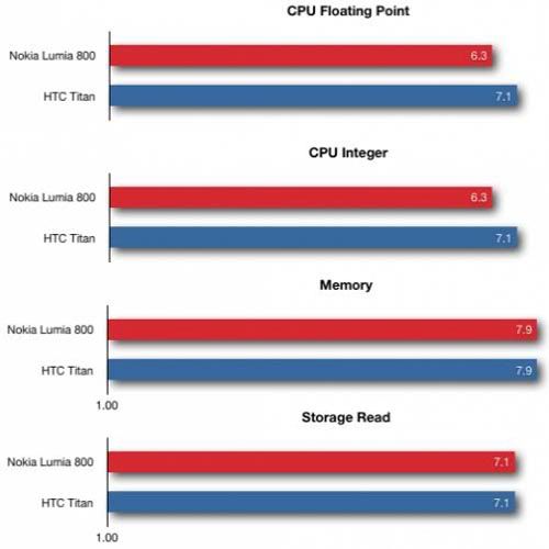 Nokia-Lumia-800-wpbench.jpg