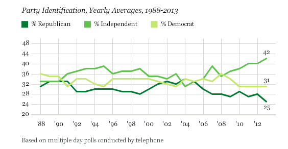  photo gallupindependentsgraph_zpsb2339c48.png