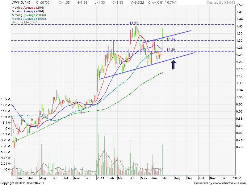 CWT daily chart