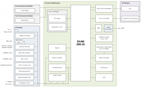 ZiiLABS-Jaguard3-reference-tablet1-600x372.png