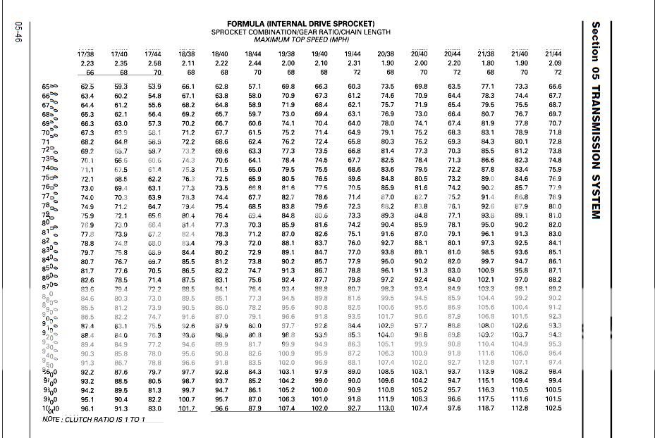 GEAR CHARTS - Mach Z / Mach 1 / Formula III Triples - DOOTalk Forums