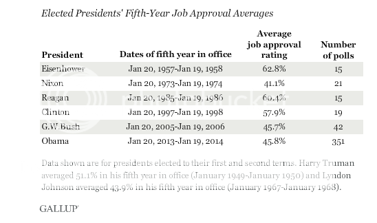  photo Gallup5yearapproval_zpsc0fc5eb4.png